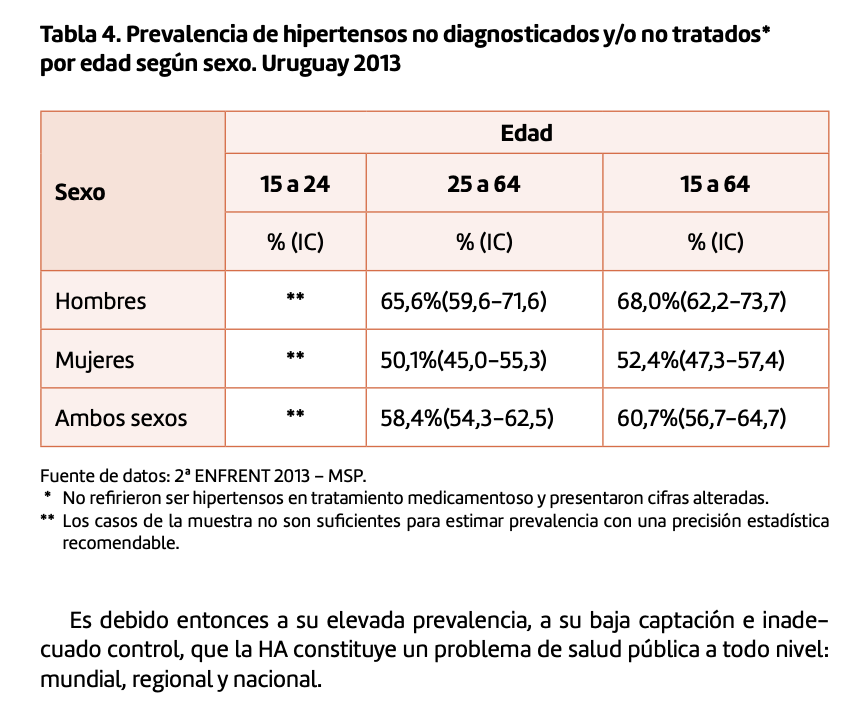 prevalencia de hipertensos no diagnosticados en Uruguay